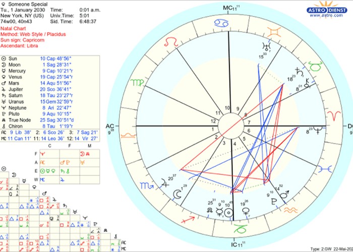 Accurate astrology reading